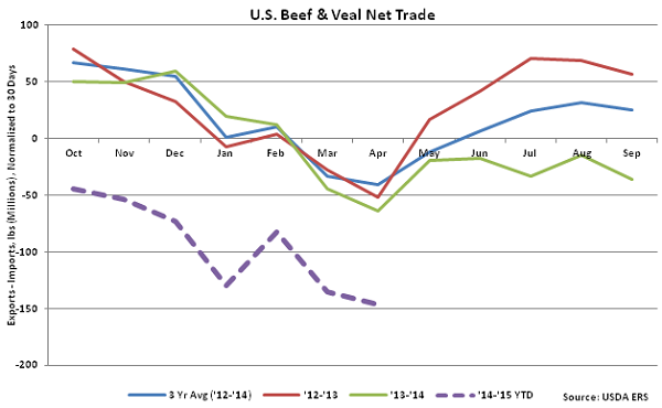 US Beef and Veal Net Trade - June