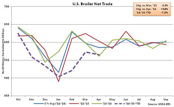 US Broiler Net Trade - June