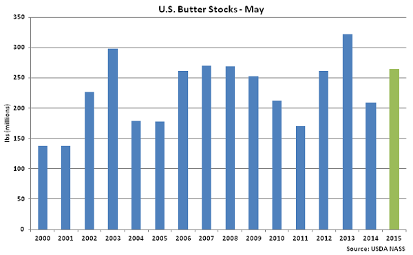 US Butter Stocks May - June