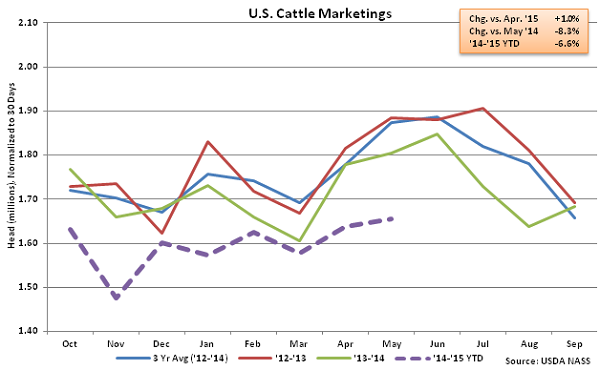 US Cattle Marketings - June