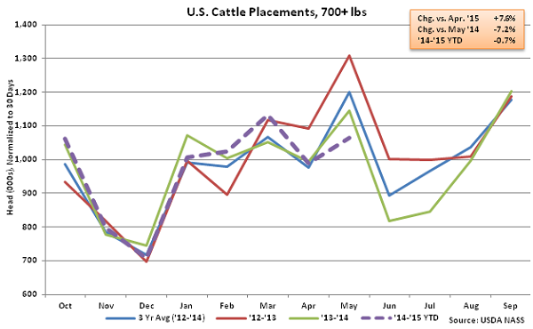 US Cattle Placements Over 700lbs - June