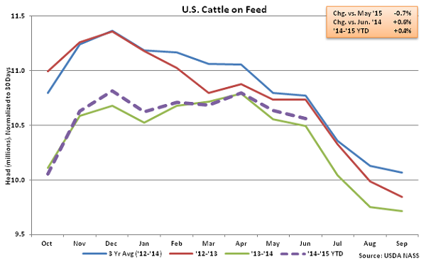 US Cattle on Feed - June