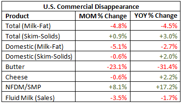 US Commerical Disappearance Table - June