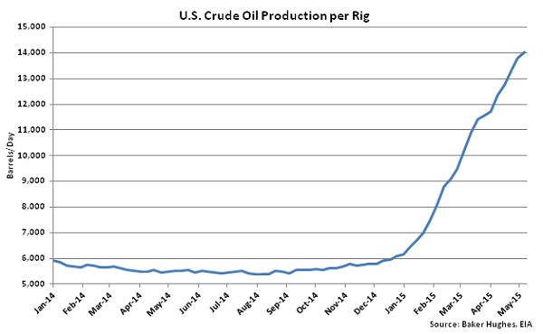 US Crude Oil Production per Rig - June 10