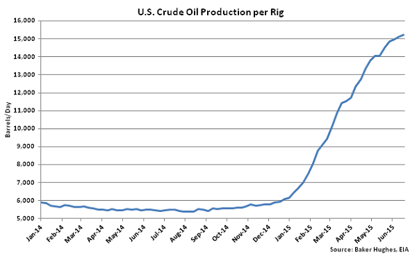US Crude Oil Production per Rig - June 24