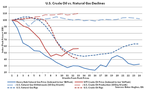 US Crude Oil vs Natural Gas Declines - June 24