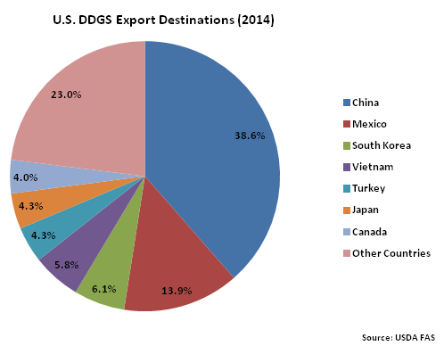 US DDGS Export Destinations 2014 - June