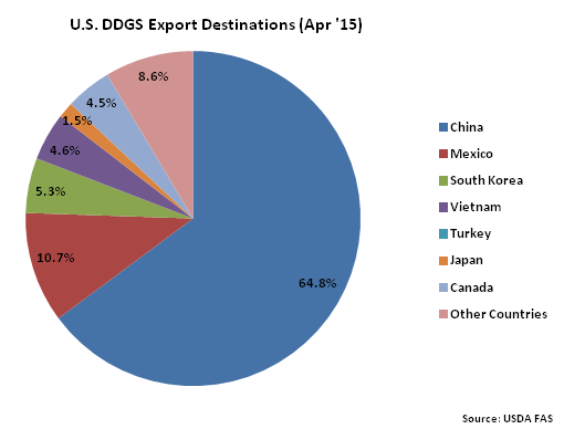 US DDGS Export Destinations Apr15 - June