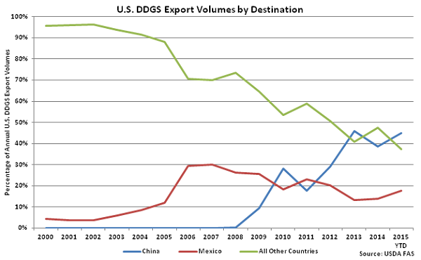 US DDGS Export Volumes by Destination - June