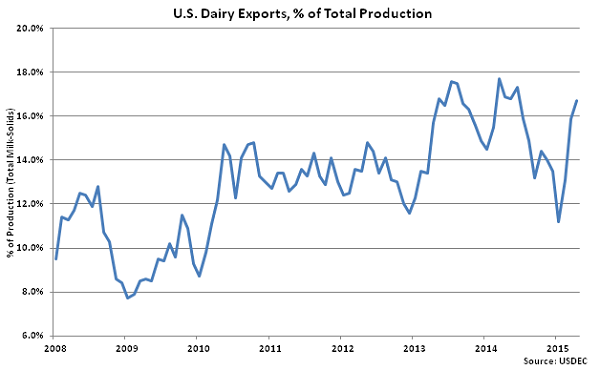 US Dairy Exports, percentage of Total Production - June