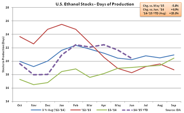 US Ethanol Stocks - Days of Production 6-10-15