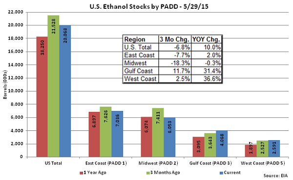 US Ethanol Stocks by PADD 5-29-15