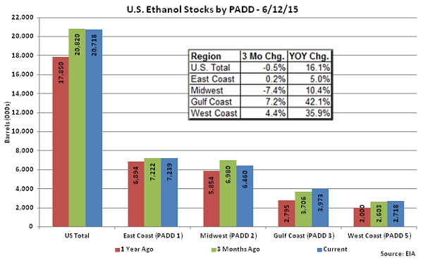 US Ethanol Stocks by PADD 6-12-15