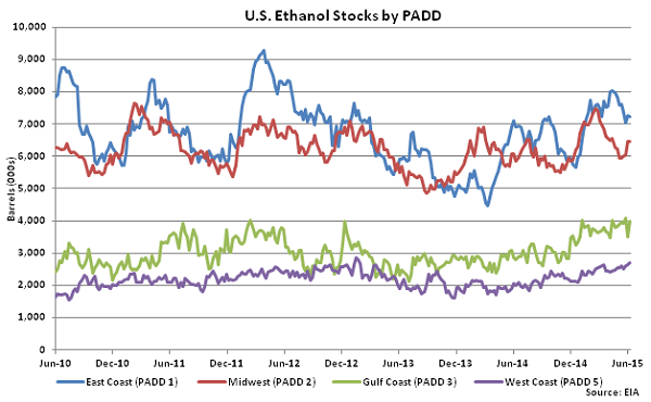 US Ethanol Stocks by PADD 6-17-15