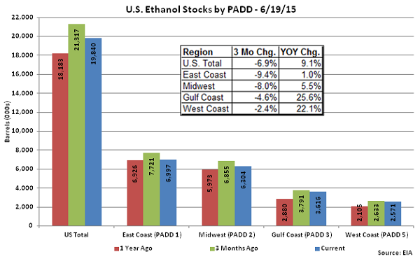 US Ethanol Stocks by PADD 6-19-15