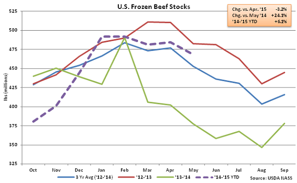 US Frozen Beef Stocks - June
