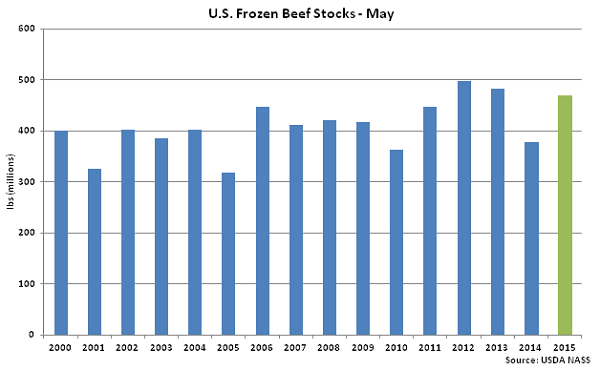 US Frozen Beef Stocks May - June