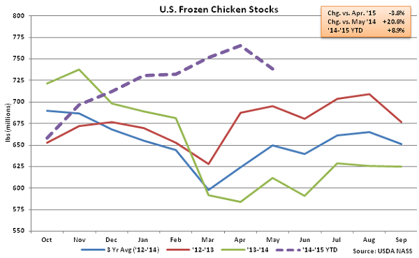 US Frozen Chicken Stocks - June