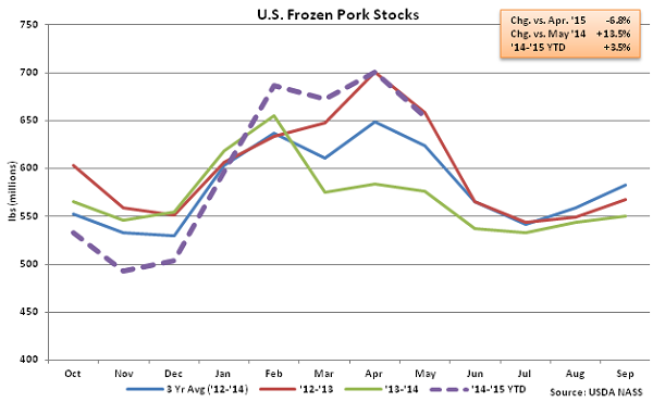 US Frozen Pork Stocks - June