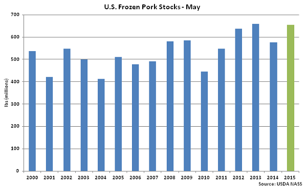 US Frozen Pork Stocks May - June