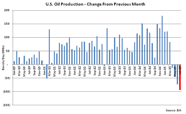 US Oil Production Change from Previous Month - June