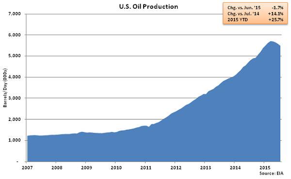 US Oil Production - June