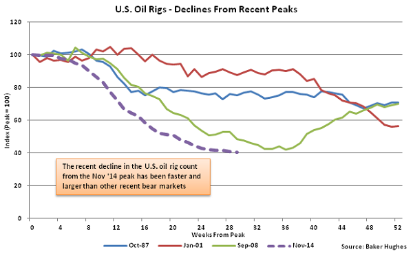 US Oil Rigs - Decline from Recent Peaks - June 10