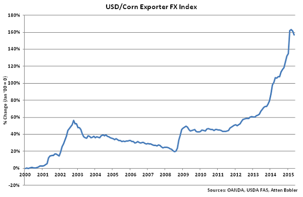 USD-Corn Exporter FX Index - June