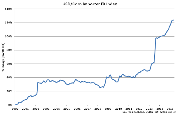 USD-Corn Importer FX Index - June