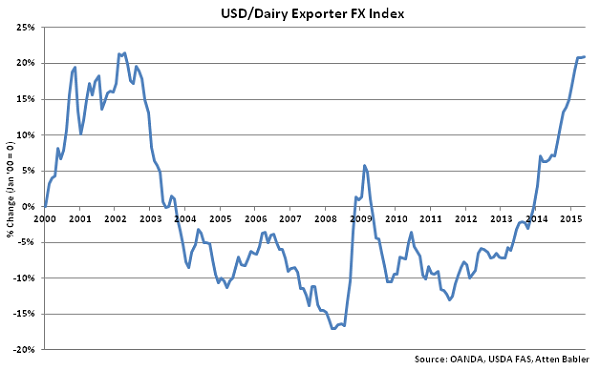 USD-Dairy Exporter FX Index - June