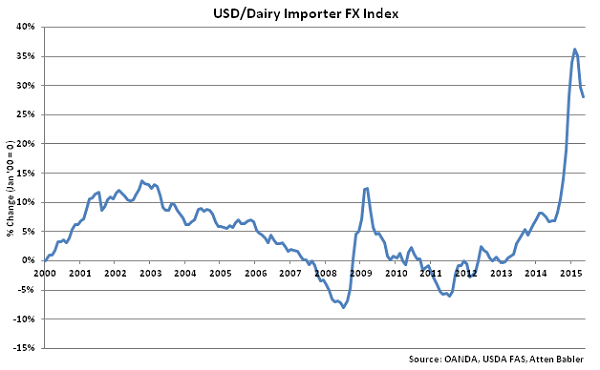 USD-Dairy Importer FX Index - June