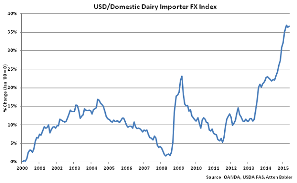USD-Domestic Dairy Importer FX Index - June