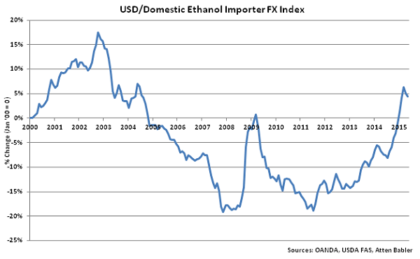 USD-Domestic Ethanol Importer FX Index - June