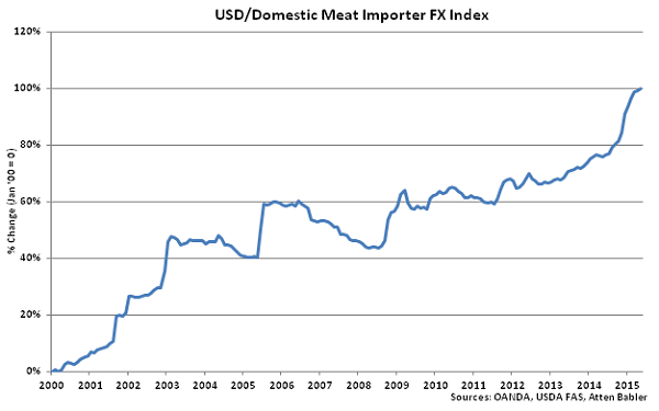 USD-Domestic Meat Importer FX Index - June