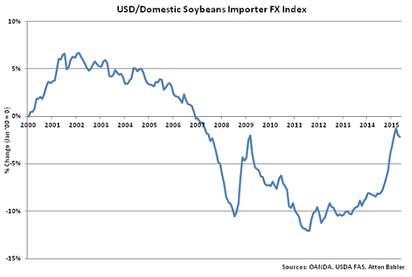 USD-Domestic Soybeans Importer FX Index - June