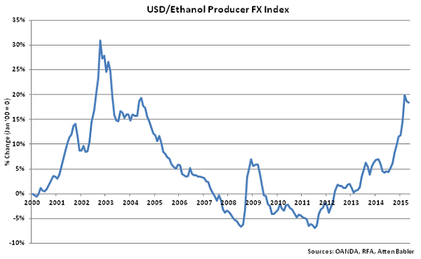USD-Ethanol Producer FX Index - June