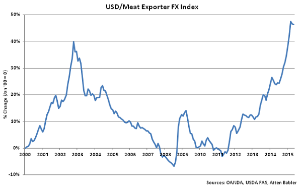 USD-Meat Exporter FX Index - June