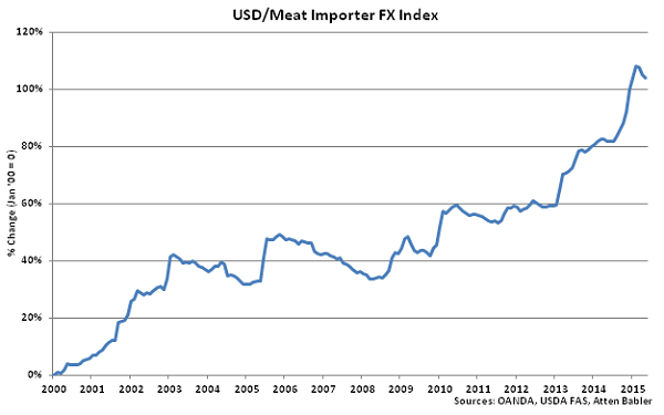 USD-Meat Importer FX Index - June