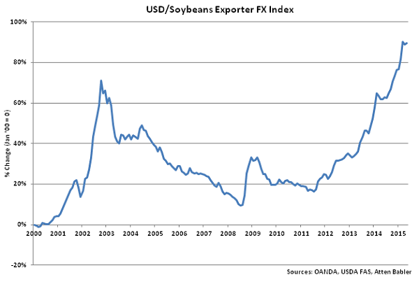 USD-Soybeans Exporter FX Index - June