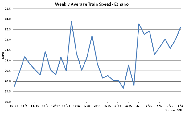 Weekly Average Train Speed-Ethanol - June