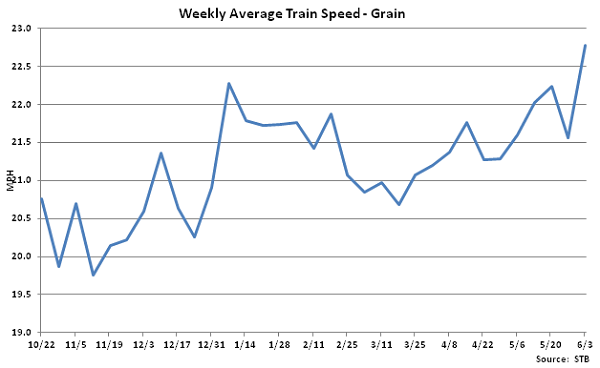 Weekly Average Train Speed-Grain - June