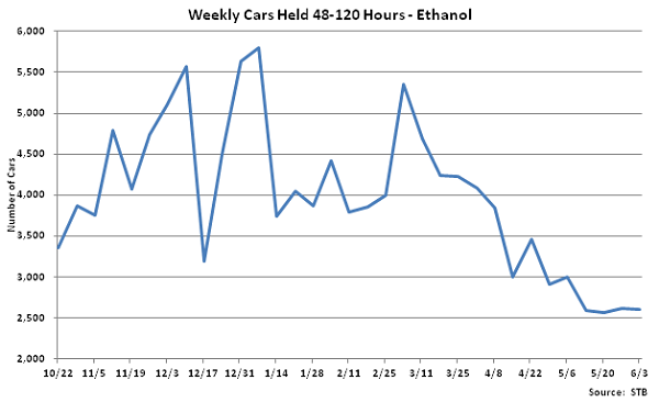 Weekly Cars Held 48-120 Hours-Ethanol - June