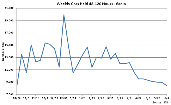 Weekly Cars Held 48-120 Hours-Grain - June