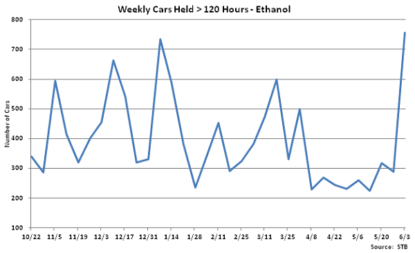 Weekly Cars Held Greater than 120 Hours-Ethanol - June