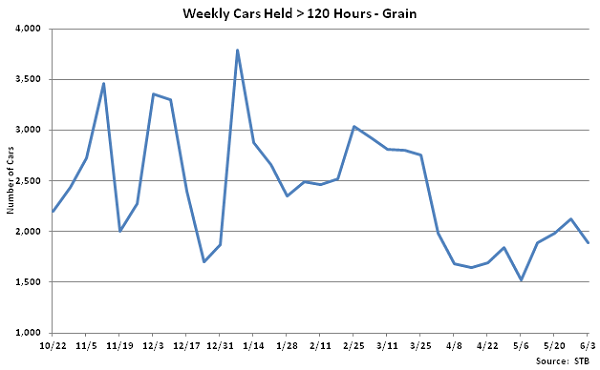 Weekly Cars Held Greater than 120 Hours-Grain - June