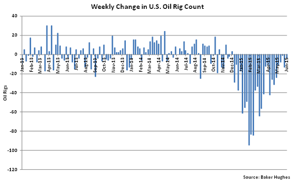 Weekly Change in US Oil Rig Count - June 10