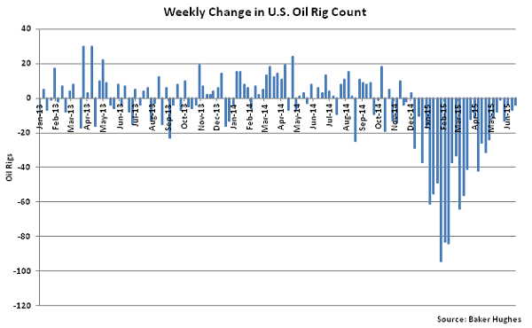 Weekly Change in US Oil Rig Count - June 24