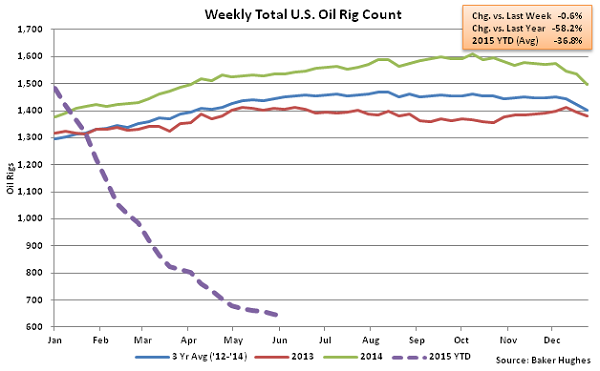 Weekly Total US Oil Rig Count - June 10