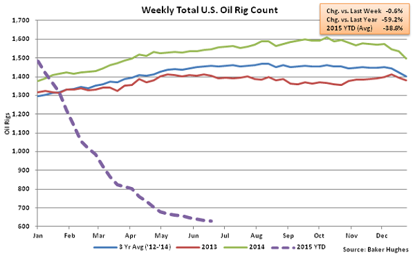 Weekly Total US Oil Rig Count - June 24