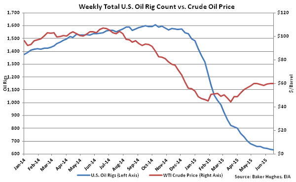 Weekly Total US Oil Rig Count vs Crude Oil Price - June 24